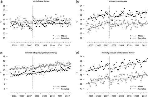 Physician Incentives And Sex Gender Differences In Depression Care An