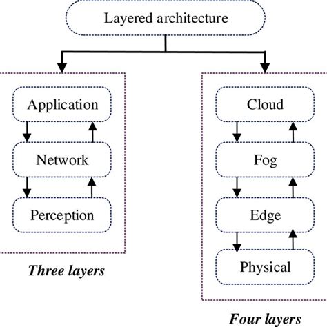 Layered Architectures Of Iot Systems Download Scientific Diagram