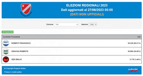 Elezioni Molise Risultati Roberti Gravina Izzo