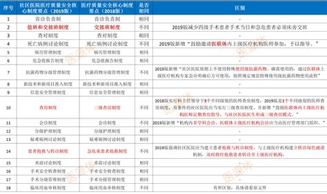 权威发布丨最新18项医疗质量安全核心制度7项变化 你知道几项？ 中国医疗