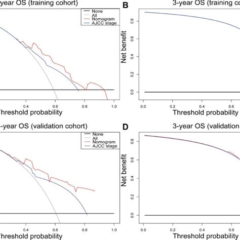 Decision Curve Analysis Of The Nomogram And The Ajcc Tumor Staging For Download Scientific