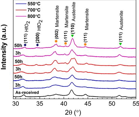 X Ray Diffraction Xrd Patterns Collected From The Ni509ti296hf195