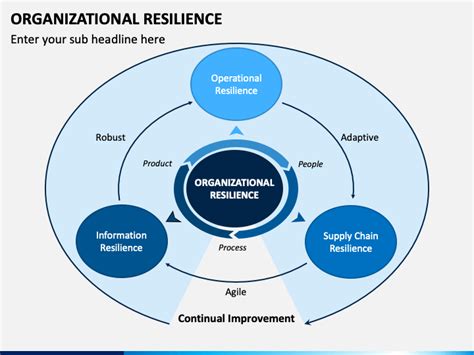 Organizational Resilience Powerpoint And Google Slides Template Ppt