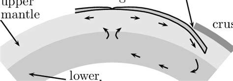 9 Mantle Convection And Subduction Zone Download Scientific Diagram