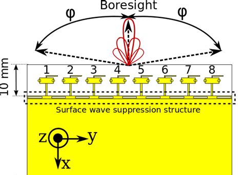 Proposed Antenna Array Definition Geometry Boresight And Scan Angle