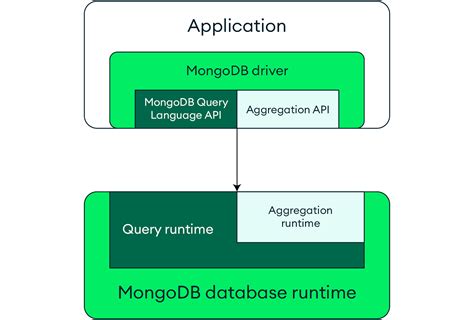 Practical Mongodb Aggregations Packt