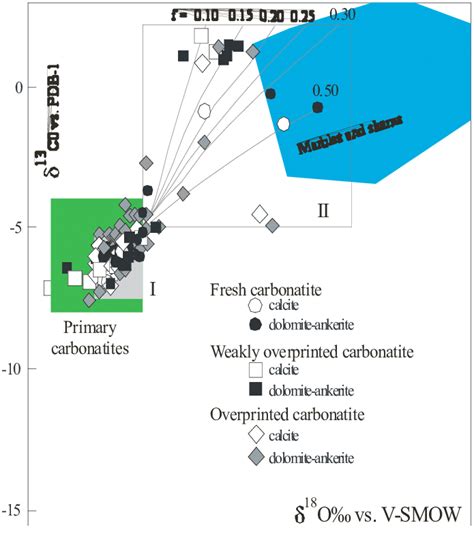 Plot Of δ 18 O Vs δ 13 C For The Carbonatite Samples From The Barra Do