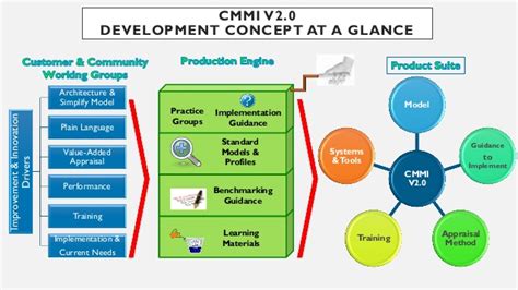 Capability Maturity Model Integration Cmmi Iqmsglobal