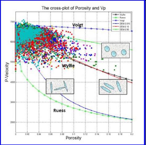 Cross Plot Of Porosity And P Velocity From Wyllie Time Average