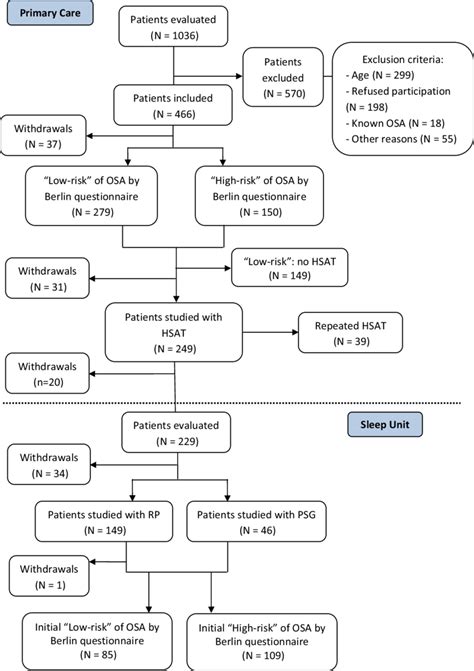 Flow Chart Of The Study Population Osa Obstructive Sleep Apnea Hsat