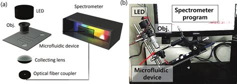 (a) Schematic diagram of the optical spectrometer system. (b) A picture ...