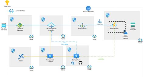 Azure Api Management Landing Zone Accelerator Cloud Adoption