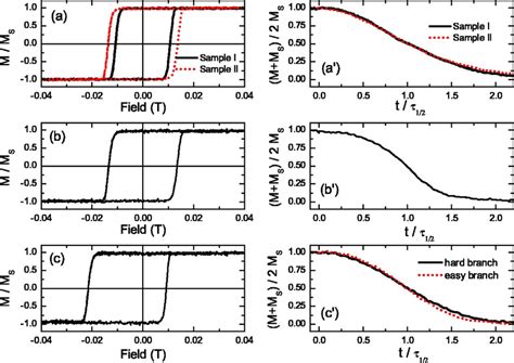 Color Online Hysteresis Loops Left And Relaxation Curves Right Of The