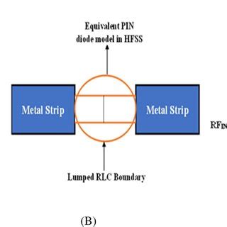 PIN diode electrical model. (A) Equivalent model using lumped elements ...