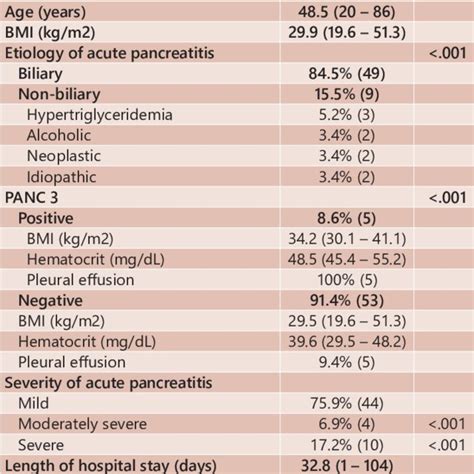 PDF THE PANC 3 SCORE PREDICTING SEVERITY OF ACUTE PANCREATITIS