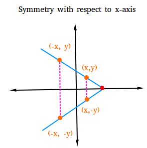 How to Test for Symmetry