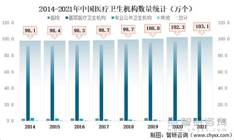 2021年中国医疗卫生机构数量达1031万个，诊疗人次达853亿次 图 财富号东方财富网