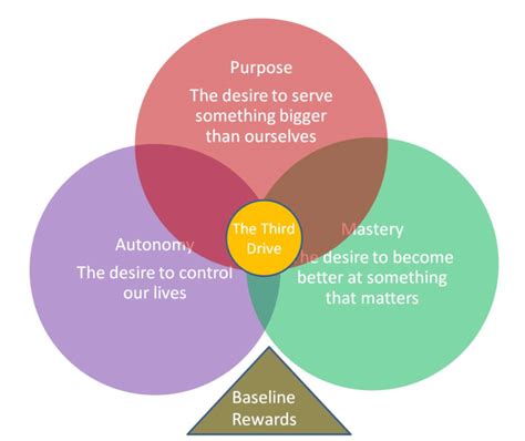 Motivation Model By Cole N Conversion Uplift 2020 As Adapted From