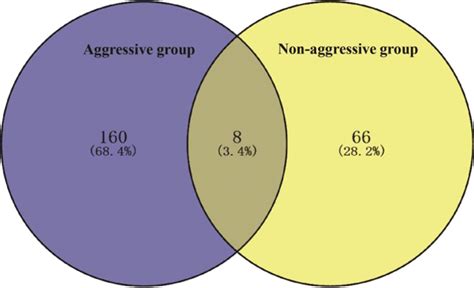 Venn Diagram Of Somatic Mutations In Aggressive And Non Aggressive