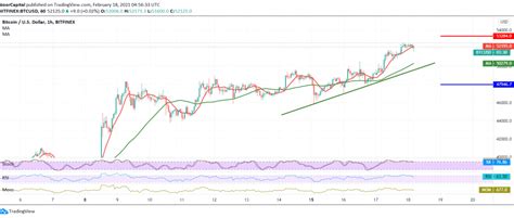 Bitcoin Achieves Historic Peaks Noor Trends