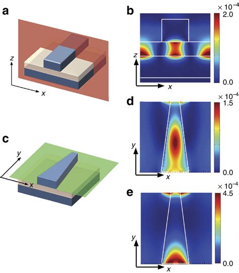 Magnetic Field Profile At The Localized Surface Plasmon Resonance