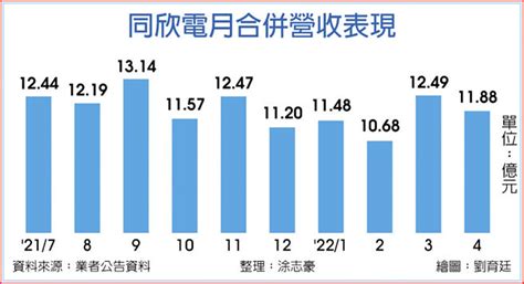 同欣電4月營收 同期新高 證券．權證 工商時報