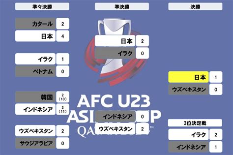 【順位表・トーナメント表】サッカーu 23アジアカップ Afc U 23アジアカップ カタール2024