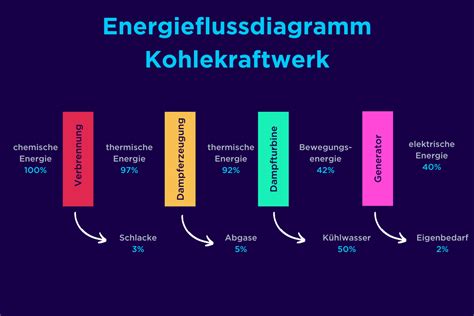 Fossile Energien Das Kohlekraftwerk