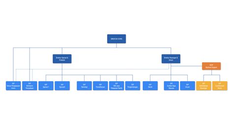 Corporate Structure Organization Structure Pt Pupuk Kalimantan Timur