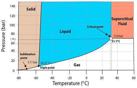 Supercritical Point In Phase Diagram Critical Point Supercri