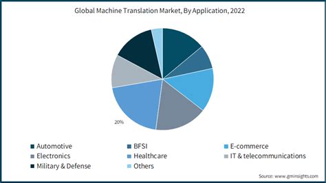 Machine Translation Market Size Industry Analysis 2023 2032