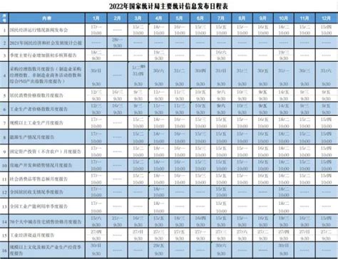 【收藏】国家统计局2022年数据发布日程表新鲜出炉~澎湃号·政务澎湃新闻 The Paper