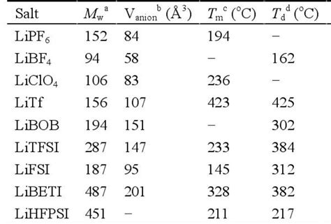 The Features Of Litfsi And Comparison With Lifsi The Best Lithium Ion