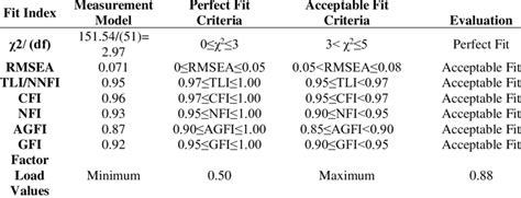 Fit Index Values Regarding The Measurement Model Download Scientific Diagram