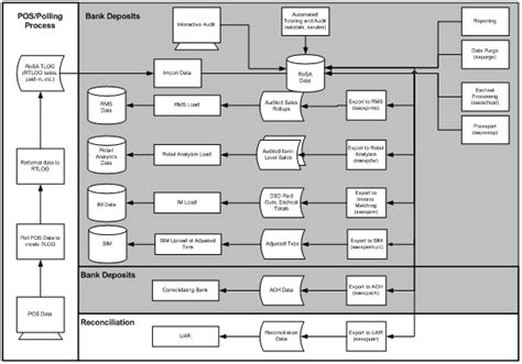 Oracle Retail Sales Audit Batch Process And Designs