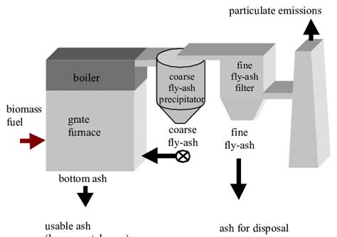 Schematic Outline Of The New Biomass Combustion Technology With Download Scientific Diagram