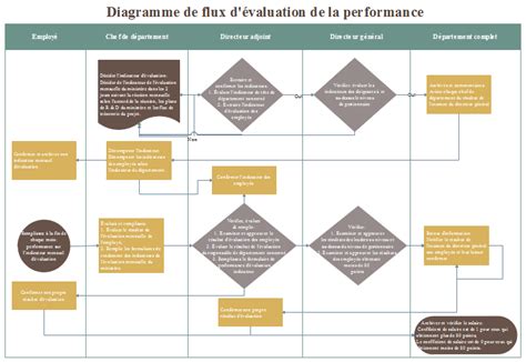 Exemples et Modèles de diagramme de flux de la gestion du recrutement