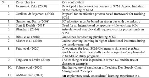 Table 1 From Experiences In Online Teaching Of Supply Chain Management