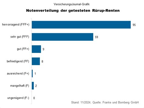 Franke und Bornberg Dies sind besten Rürup Renten