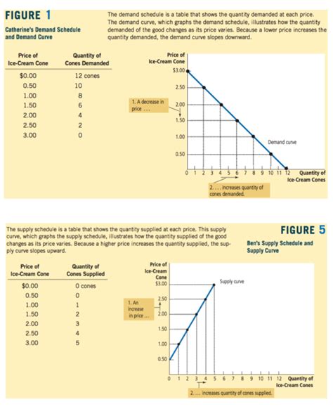 Demand Schedule And Demand Curve