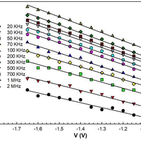 The Semi Logarithmic Forward And Reverse Bias Iv Plots For The Mps