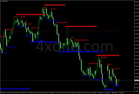 Mtf Resistance Support Indicator 4xone