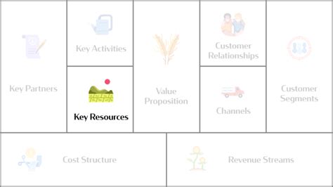 The Business Model Canvas Explained Key Resources Profitable Business Models