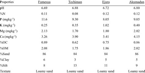 Initial Physico Chemical Characteristics Of The Soils At The Study