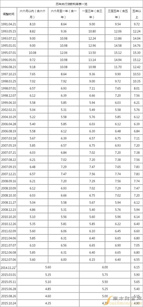 2023年各大银行商业贷款利率表查询（附表） 商业贷款利率 南方财富网