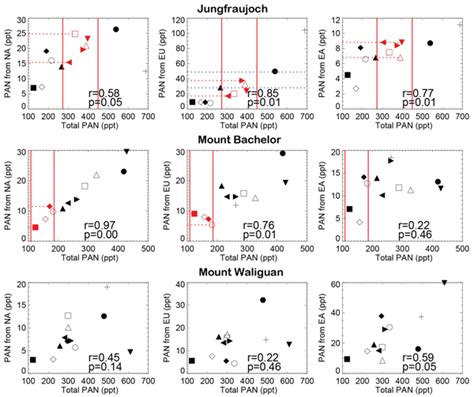 ACP Relations Magnitude Trends And Impacts Of Ambient Long Term