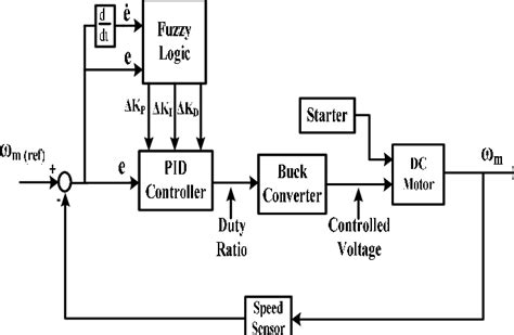 Block Diagram Of Proposed Fuzzy Pid Controlled Buck Converter Driven Download Scientific