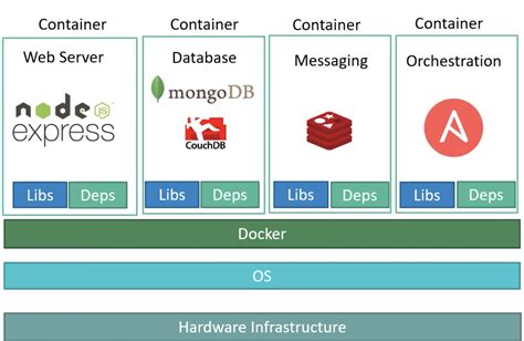 Docker Introduction For Beginners