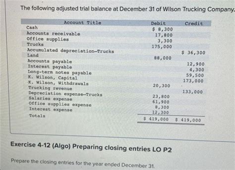 Solved The Following Adjusted Trial Balance At December Chegg