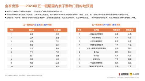 百度地图《2023年五一假期出行预测报告》